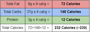 Table for converting macro grams to calories
