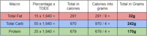 chart to convert tdee into grams for custom diet